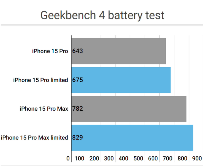 沽源apple维修站iPhone15Pro的ProMotion高刷功能耗电吗