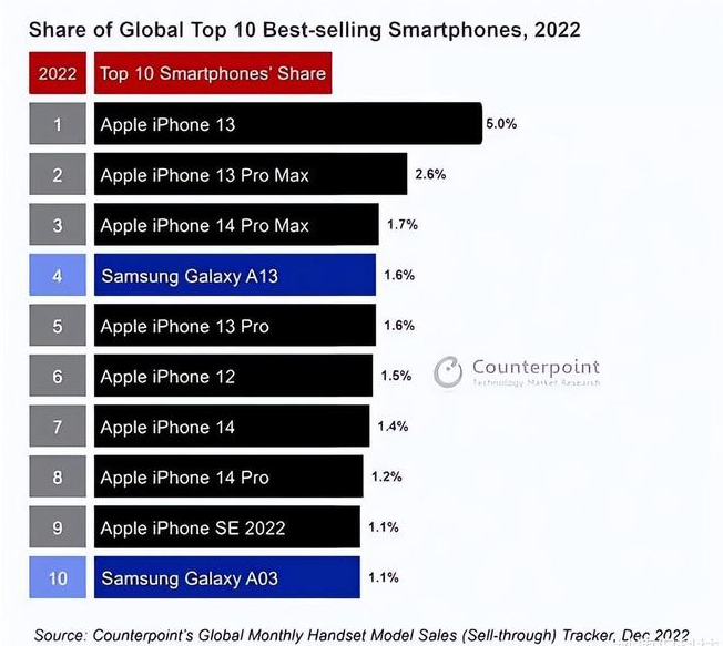 沽源苹果维修分享:为什么iPhone14的销量不如iPhone13? 