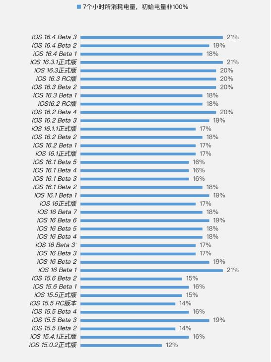 沽源苹果手机维修分享iOS 16.4 Beta 3续航跑分等测试结果汇总 