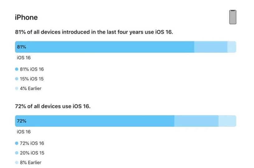 沽源苹果手机维修分享iOS 16 / iPadOS 16 安装率 