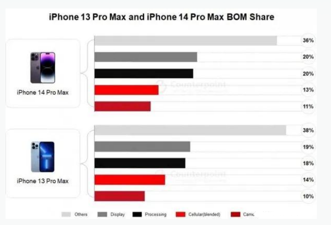 沽源苹果手机维修分享iPhone 14 Pro的成本和利润 