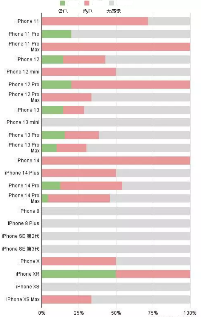 沽源苹果手机维修分享iOS16.2太耗电怎么办？iOS16.2续航不好可以降级吗？ 