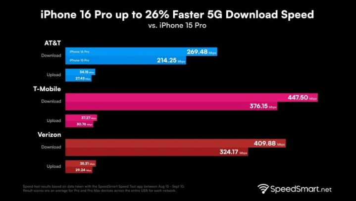 沽源苹果手机维修分享iPhone 16 Pro 系列的 5G 速度 