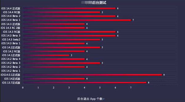 沽源苹果手机维修分享iOS14.5beta1续航怎么样 